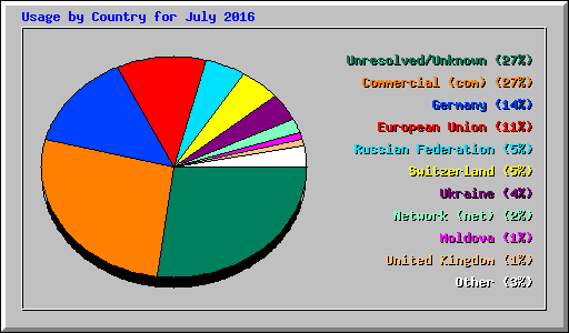 Usage by Country for July 2016