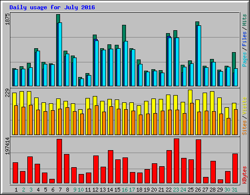 Daily usage for July 2016