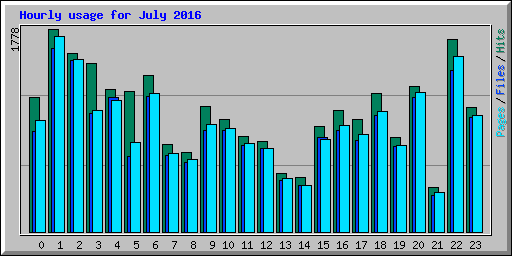 Hourly usage for July 2016